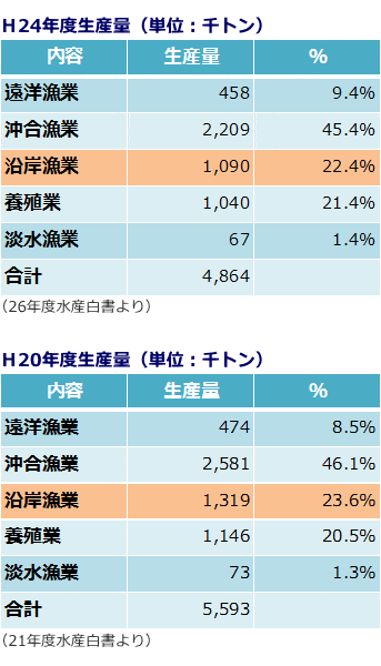 日本の漁業の生産量一覧